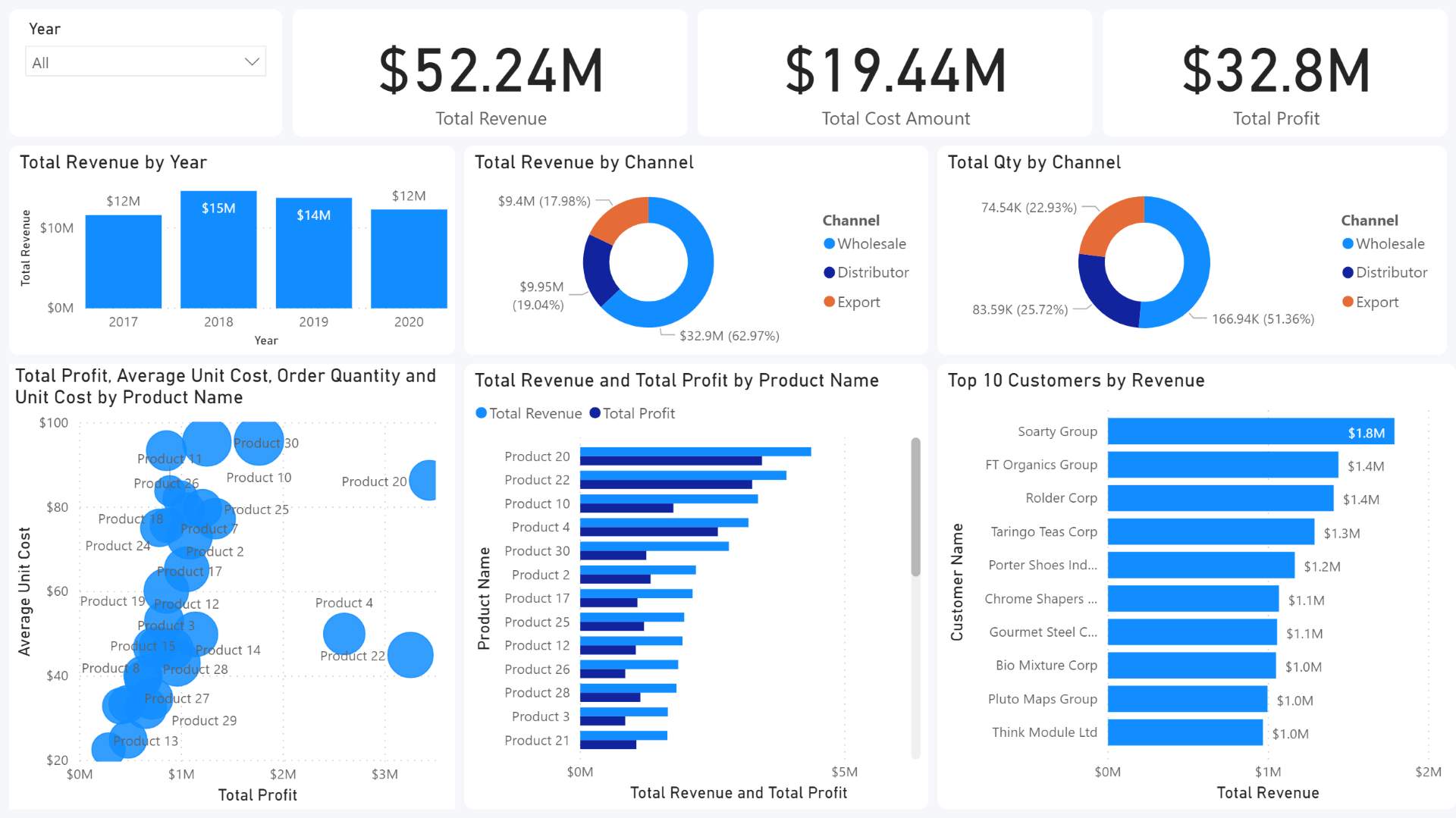 Showcase Dashboards that give Insights